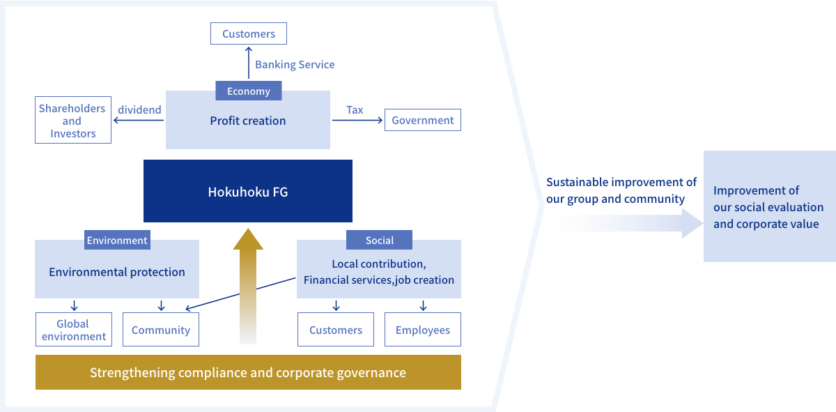 The company group’s approach to CSR