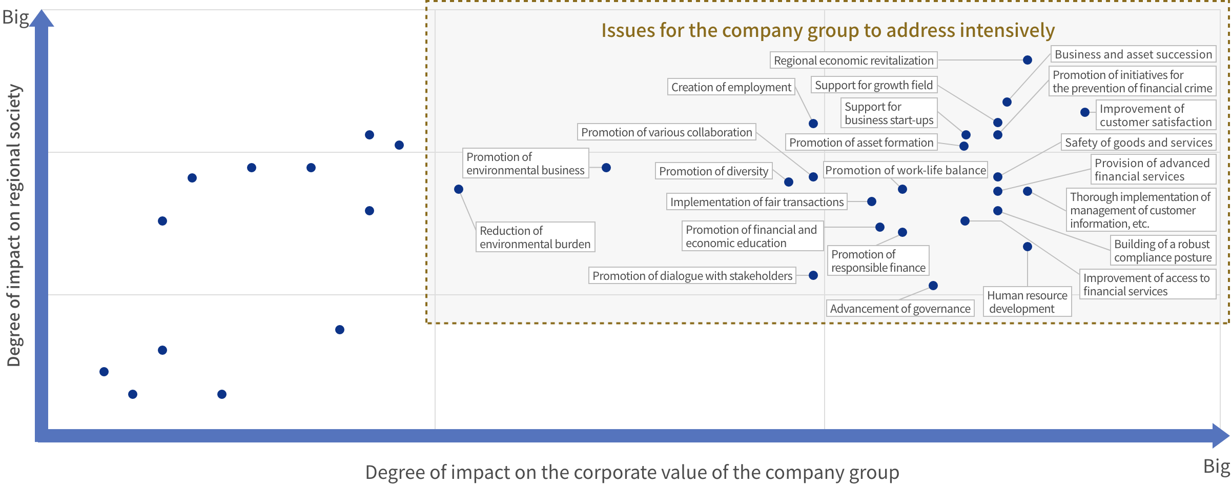 Prioritization in accordance with degree of importance
