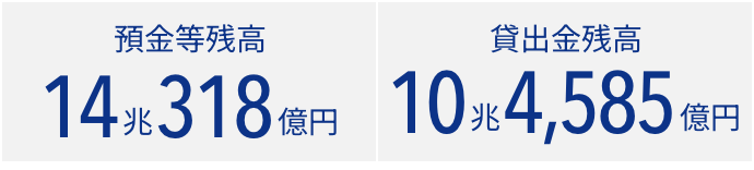 預金等残高14兆318億円 貸出金残高10兆4,585億円